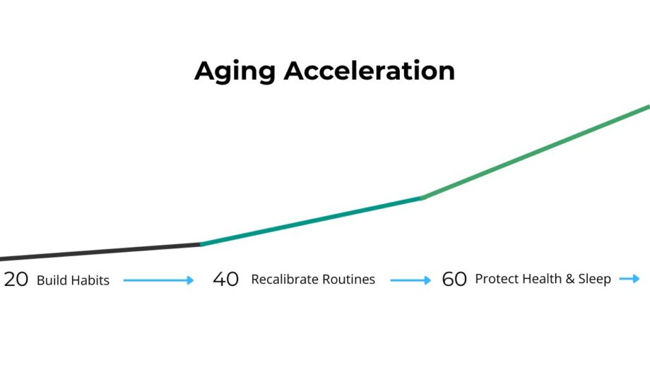 Simple timeline showing milestone ages 44 and 60 where aging changes accelerate.
